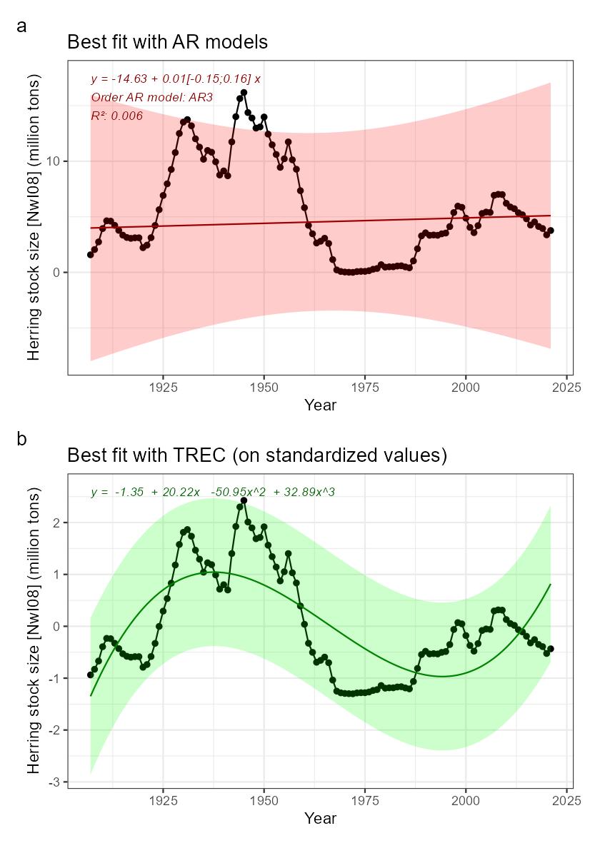Fig.8: Indicator time series and fitted trends. A) linear trend fitted with Least-square method (not adapted for short time series) in red, and loess in blue, for information. B) Best fitted trend using the first steps of a TREC analysis on scaled time series