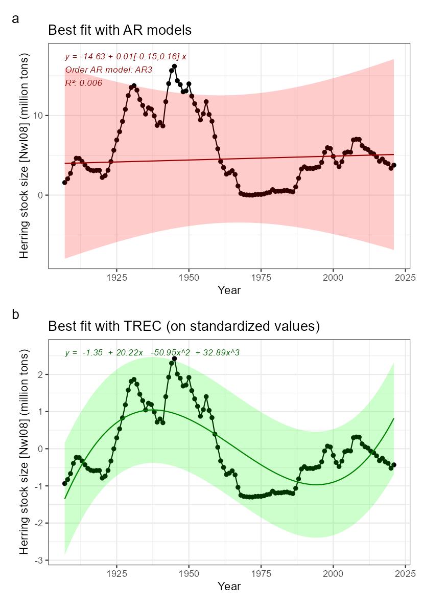 Fig.8: Indicator time series and fitted trends. A) linear trend fitted with Least-square method (not adapted for short time series) in red, and loess in blue, for information. B) Best fitted trend using the first steps of a TREC analysis on scaled time series