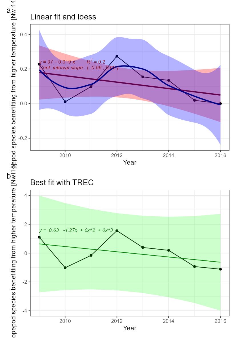 Fig.14: Indicator time series and fitted trends. A) linear trend fitted with Least-square method (not adapted for short time series) in red, and loess in blue, for information. B) Best fitted trend using the first steps of a TREC analysis on scaled time serie