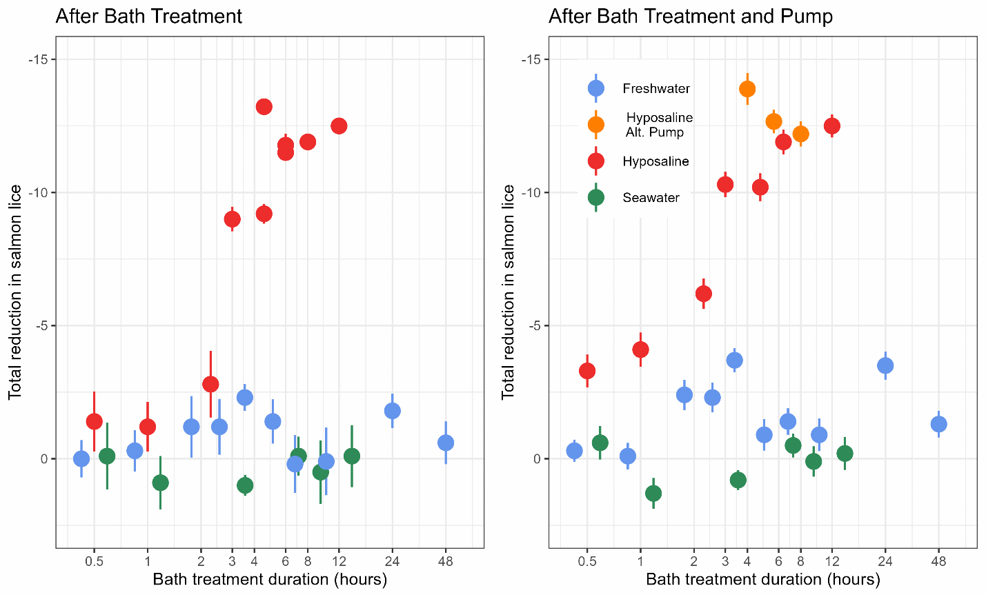 The below table is an alternative presentation of the data in the figure. 

Bath Treatment Type,	Difference in Lice Before and After Treatment,	Bath Duration in Minutes
Saltwater	-0.1	30
Saltwater	0.9	60
Saltwater	1.0	180
Saltwater	-0.1	360
Saltwater	0.5	480
Saltwater	-0.1	720
Freshwater	0.0	30
Freshwater	-0.3	60
Freshwater	-1.2	120
Freshwater	-1.2	180
Freshwater	-2.3	240
Freshwater	-1.4	360
Freshwater	0.2	480
Freshwater	0.1	720
Freshwater	-1.8	1440
Freshwater	-0.6	2880
Hyposaline	-1.4	30
Hyposaline	-1.2	60
Hyposaline	-2.8	120
Hyposaline	-9.0	180
Hyposaline	-9.2	240
Hyposaline	-13.2	240
Hyposaline	-11.5	360
Hyposaline	-11.8	360
Hyposaline	-11.9	480
Hyposaline	-12.5	720
