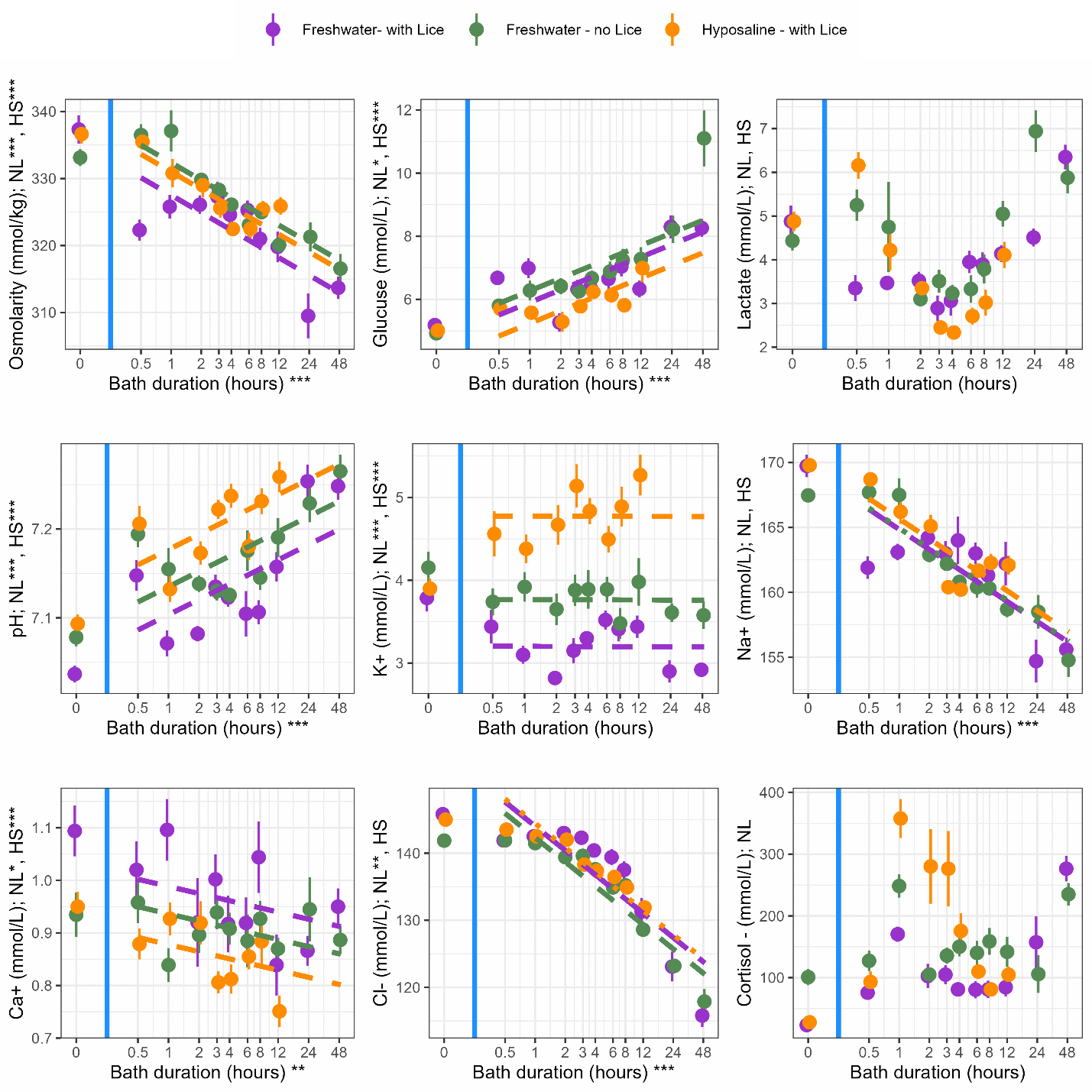 A figure with 9 separate plots of the blood parameters. The three treatments are present in each plot with a data point for the mean measurement at each bath duration. The following table has those data points for each measurement.


Treatment	Bath Duration	Osmolarity (mmol/kg); NL***, HS***	Glucuse (mmol/L); NL*, HS***"	Lactate (mmol/L); NL, HS	pH; NL***, HS***	K+ (mmol/L); NL***, HS***	Na+ (mmol/L); NL, HS	Cl- (mmol/L); NL**, HS	Ca+ (mmol/L); NL*, HS***	Cortisol_(mmol/L); NL, HS
Freshwater_Lice	0	337	5.2	4.9	7.0	3.8	170	146	1.1	23
Freshwater_Lice	30	322	6.7	3.4	7.1	3.4	162	142	1.0	76
Freshwater_Lice	60	326	7.0	3.5	7.1	3.1	163	143	1.1	170
Freshwater_Lice	120	326	5.3	3.5	7.1	2.8	164	143	0.9	103
Freshwater_Lice	180	327	6.3	2.9	7.1	3.2	163	142	1.0	105
Freshwater_Lice	240	325	6.4	3.1	7.1	3.3	164	140	0.9	81
Freshwater_Lice	360	325	6.7	4.0	7.1	3.5	163	139	0.9	80
Freshwater_Lice	480	321	7.0	3.9	7.1	3.4	161	138	1.0	81
Freshwater_Lice	720	320	6.3	4.1	7.2	3.4	162	131	0.8	85
Freshwater_Lice	1440	310	8.3	4.5	7.3	2.9	155	123	0.9	157
Freshwater_Lice	2880	314	8.3	6.4	7.2	2.9	156	116	1.0	276
Freshwater_No Lice	0	333	4.9	4.4	7.1	4.2	167	142	0.9	101
Freshwater_No Lice	30	337	5.8	5.3	7.2	3.7	168	142	1.0	127
Freshwater_No Lice	60	337	6.3	4.8	7.2	3.9	168	142	0.8	248
Freshwater_No Lice	120	330	6.4	3.1	7.1	3.7	163	139	0.9	105
Freshwater_No Lice	180	328	6.3	3.5	7.1	3.9	162	140	0.9	136
Freshwater_No Lice	240	326	6.7	3.2	7.1	3.9	161	138	0.9	150
Freshwater_No Lice	360	323	6.9	3.3	7.2	3.9	160	135	0.9	140
Freshwater_No Lice	480	325	7.2	3.8	7.1	3.5	160	135	0.9	159
Freshwater_No Lice	720	320	7.3	5.1	7.2	4.0	159	129	0.9	142
Freshwater_No Lice	1440	321	8.2	6.9	7.2	3.6	159	123	0.9	106
Freshwater_No Lice	2880	317	11.1	5.9	7.3	3.6	155	118	0.9	235
Hyposaline_Lice	0	337	5.0	4.9	7.1	3.9	170	145	1.0	28
Hyposaline_Lice	30	336	5.7	6.2	7.2	4.6	169	144	0.9	93
Hyposaline_Lice	60	331	5.6	4.2	7.1	4.4	166	143	0.9	358
Hyposaline_Lice	120	329	5.3	3.4	7.2	4.7	165	142	0.9	280
Hyposaline_Lice	180	326	5.8	2.5	7.2	5.1	160	138	0.8	276
Hyposaline_Lice	240	322	6.2	2.3	7.2	4.8	160	137	0.8	176
Hyposaline_Lice	360	323	6.1	2.7	7.2	4.5	162	136	0.9	110
Hyposaline_Lice	480	325	5.8	3.0	7.2	4.9	162	135	0.9	81
Hyposaline_Lice	720	326	7.0	4.1	7.3	5.3	162	132	0.8	105
