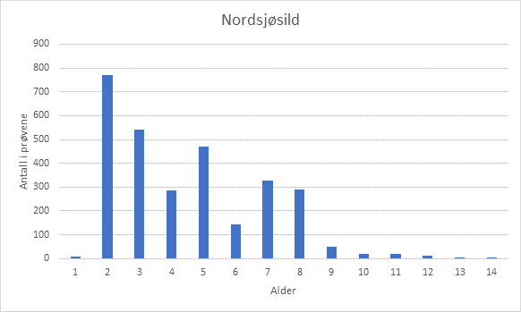 Aldersfordeling Nordsjøsild