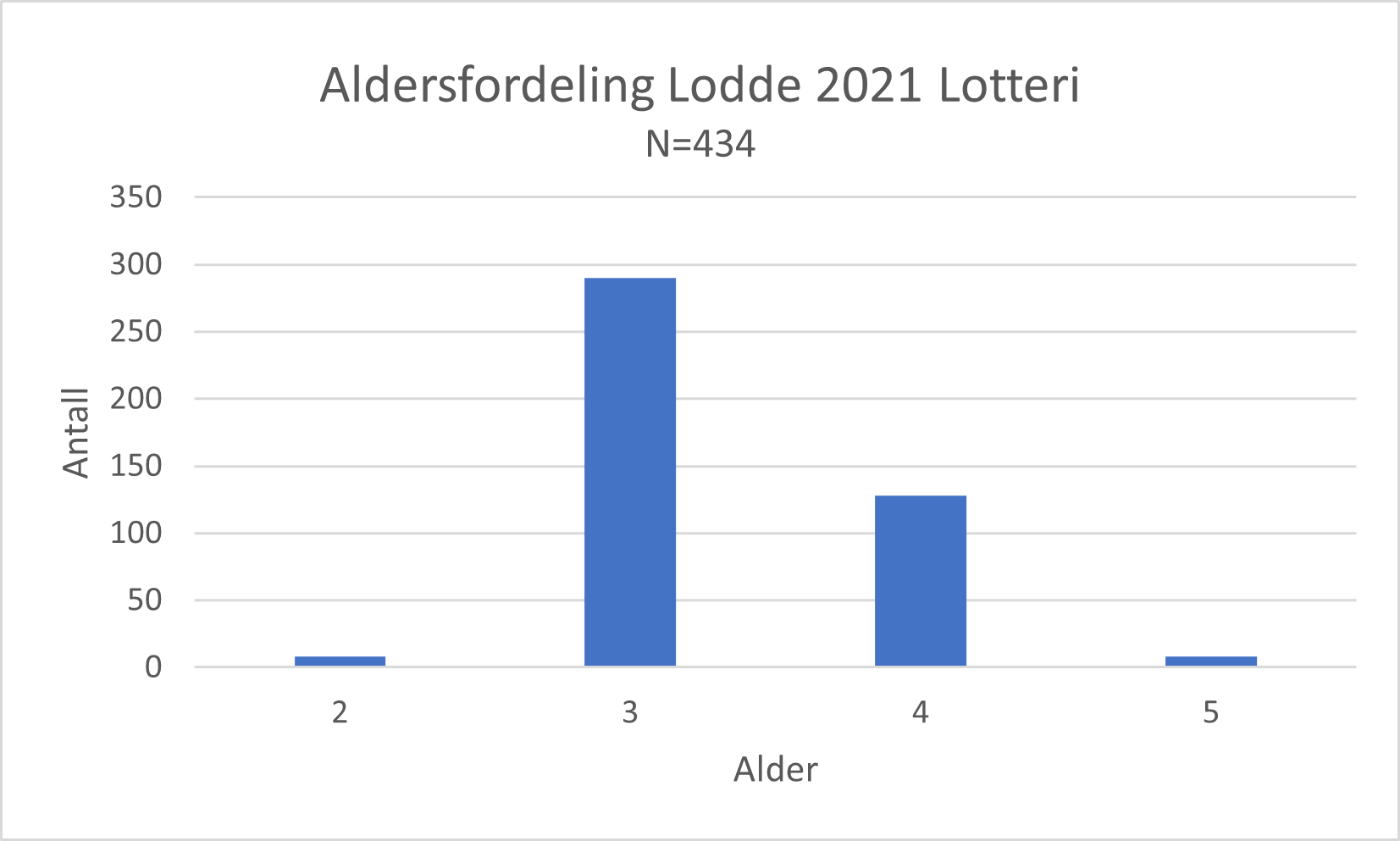 Aldersfordeling lodde