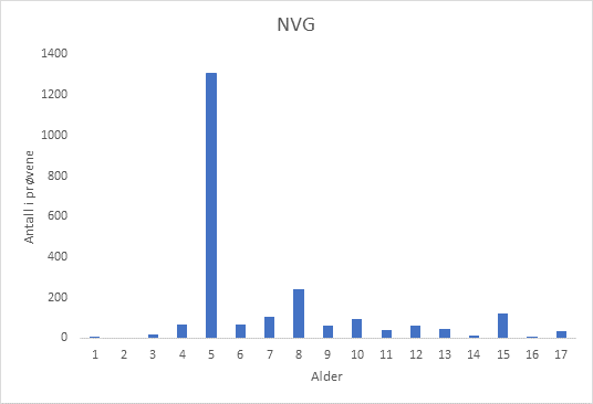 Aldersfordeling nvg-sild