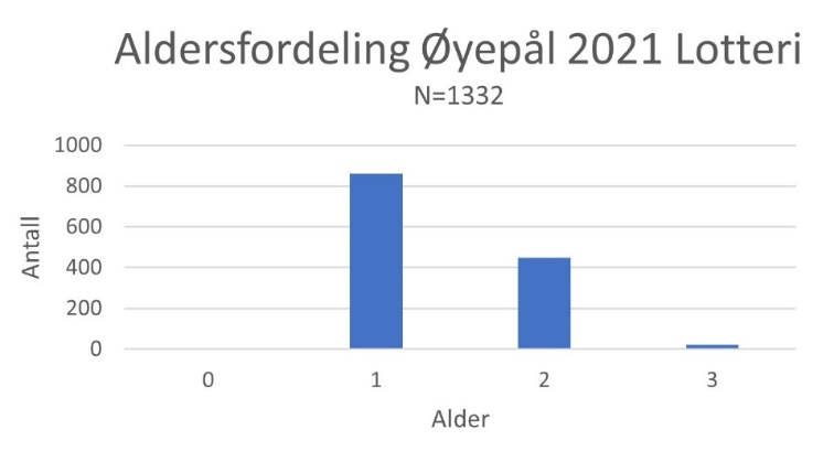 Aldersfordeling øyepål