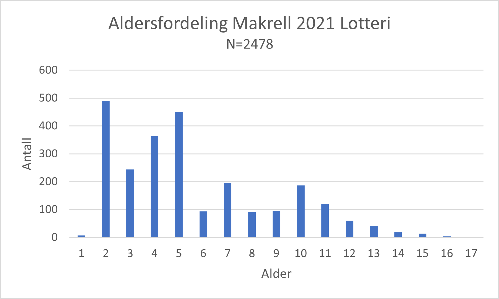 Aldersfordeling makrell