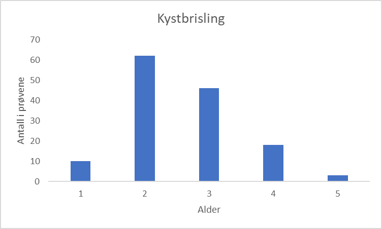 Aldersfordeling kystbrisling