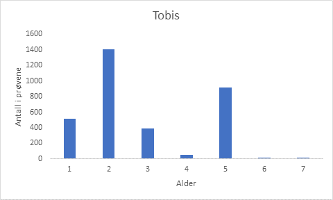 Aldersfordeling tobis