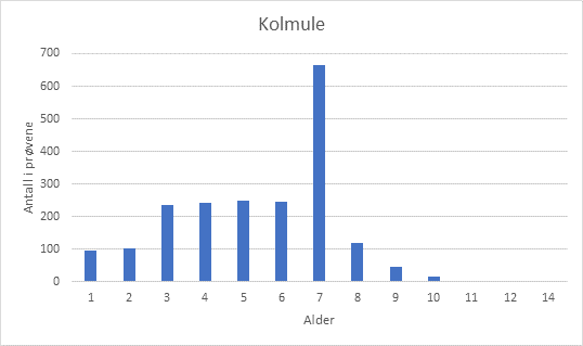 Ladersfordeling kolmule