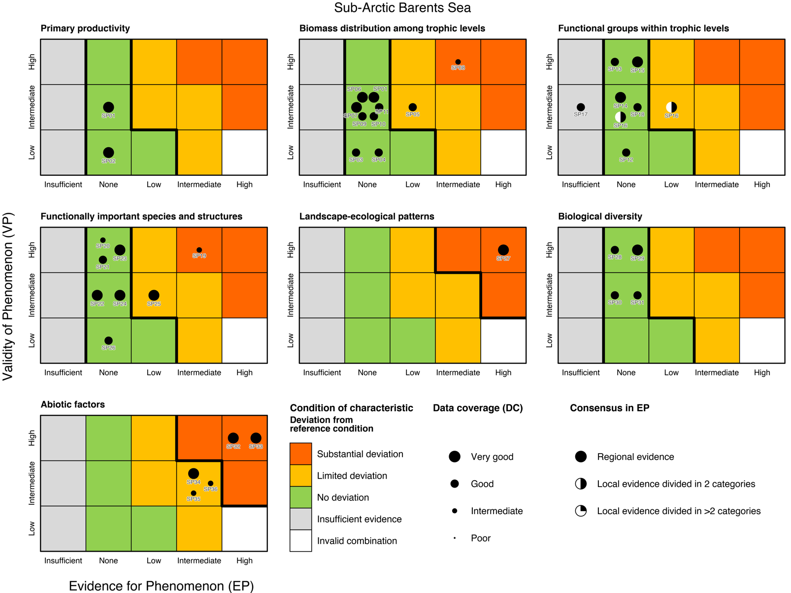 Figure 7.3.1b. The PAEC assessment diagram for the Sub-Arctic part of the Barents Sea provides an overview of all phenomena for all ecosystem characteristics. Each dot represents the assessment of a phenomenon with ID (from Table 5.1a). The size of the dot indicates the data coverage (DC; larger symbols = better coverage, from Table 7.1a). The placement of the dot shows the value for the validity (VP) of the phenomenon and the levels of evidence (EP) for the phenomenon (from Table 7.2a). Note that phenomena which are scored as EP=Insufficient, should not be accounted for in the assessment, but are plotted to highlight phenomena for which data coverage and/or quality should be improved for future assessments. Bold lines around the coloured boxes, within the diagrams for each of the ecosystem characteristics, indicate the condition of the respective characteristic .