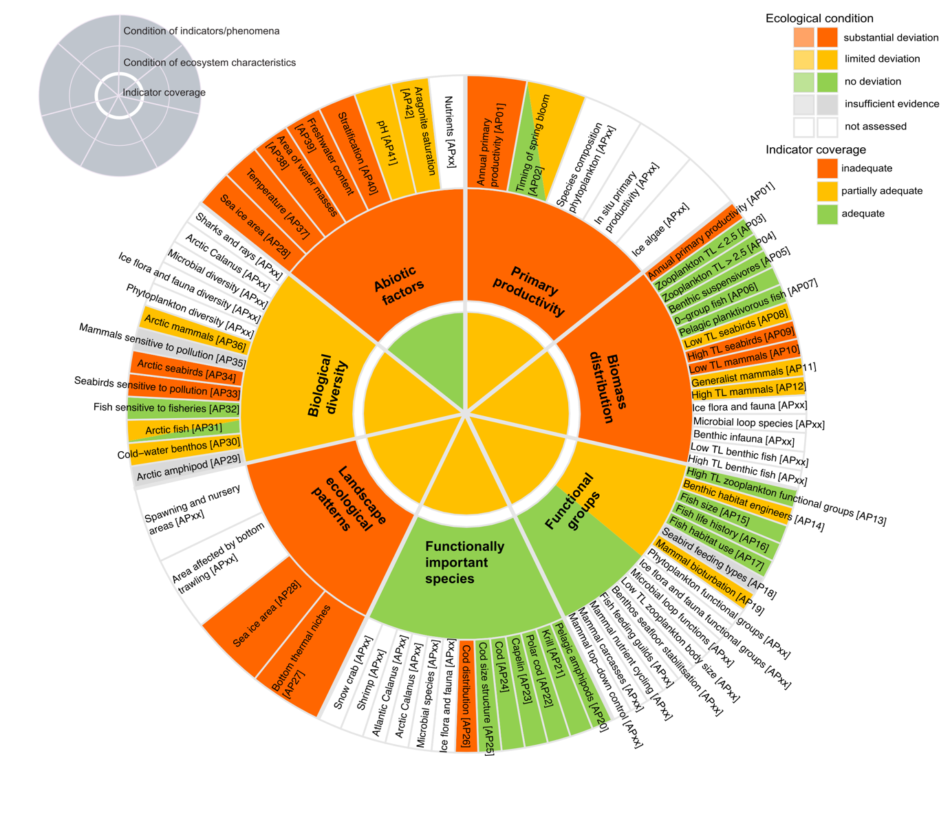 Figure 7.3.2a . A graphical summary of the assessment of the Arctic Norwegian sector of the Barents Sea. The outer circle shows the assessment of ecological condition at the level of the individual indicators with associated phenomena ID in square brackets. Indicators which have been recommended for inclusion (Table 7.3.4), but not included in the current assessment are shown in white to illustrate the perceived most important deficiencies in the current indicator set. The two innermost circles show the assessment at the level of ecosystem characteristics, in the form of ecological condition (middle circle) and indicator coverage (innermost circle), based on the set of indicators included in the assessment.