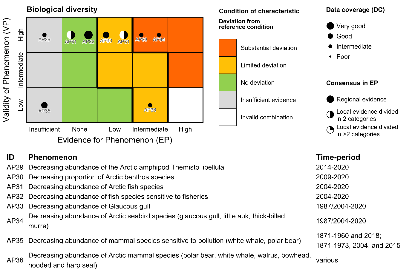 Figure 7.3.1a(vi): The PAEC assessment diagram for the Biological diversity ecosystem characteristic of the Arctic part of the Barents Sea.