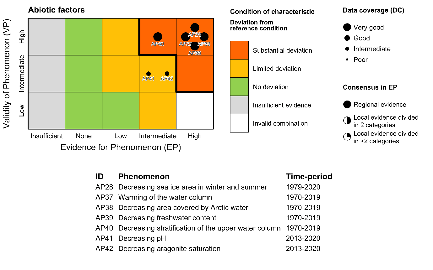 Figure 7.3.1a(vii): The PAEC assessment diagram for the Abiotic factors ecosystem characteristic of the Arctic part of the Barents Sea.