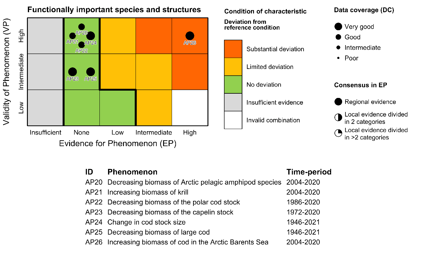 Figure 7.3.1a(iv): The PAEC assessment diagram for the Functionally important species and biophysical structures ecosystem characteristic of the Arctic part of the Barents Sea.