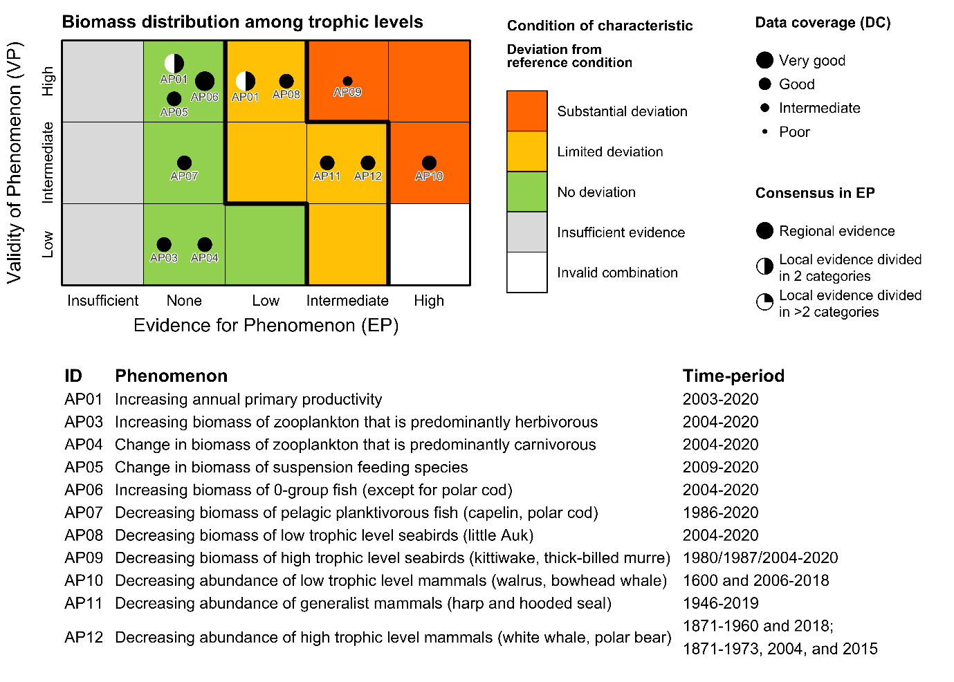Figure 7.3.1a(ii): The PAEC assessment diagram for the Biomass among trophic levels ecosystem characteristic of the Arctic part of the Barents Sea.