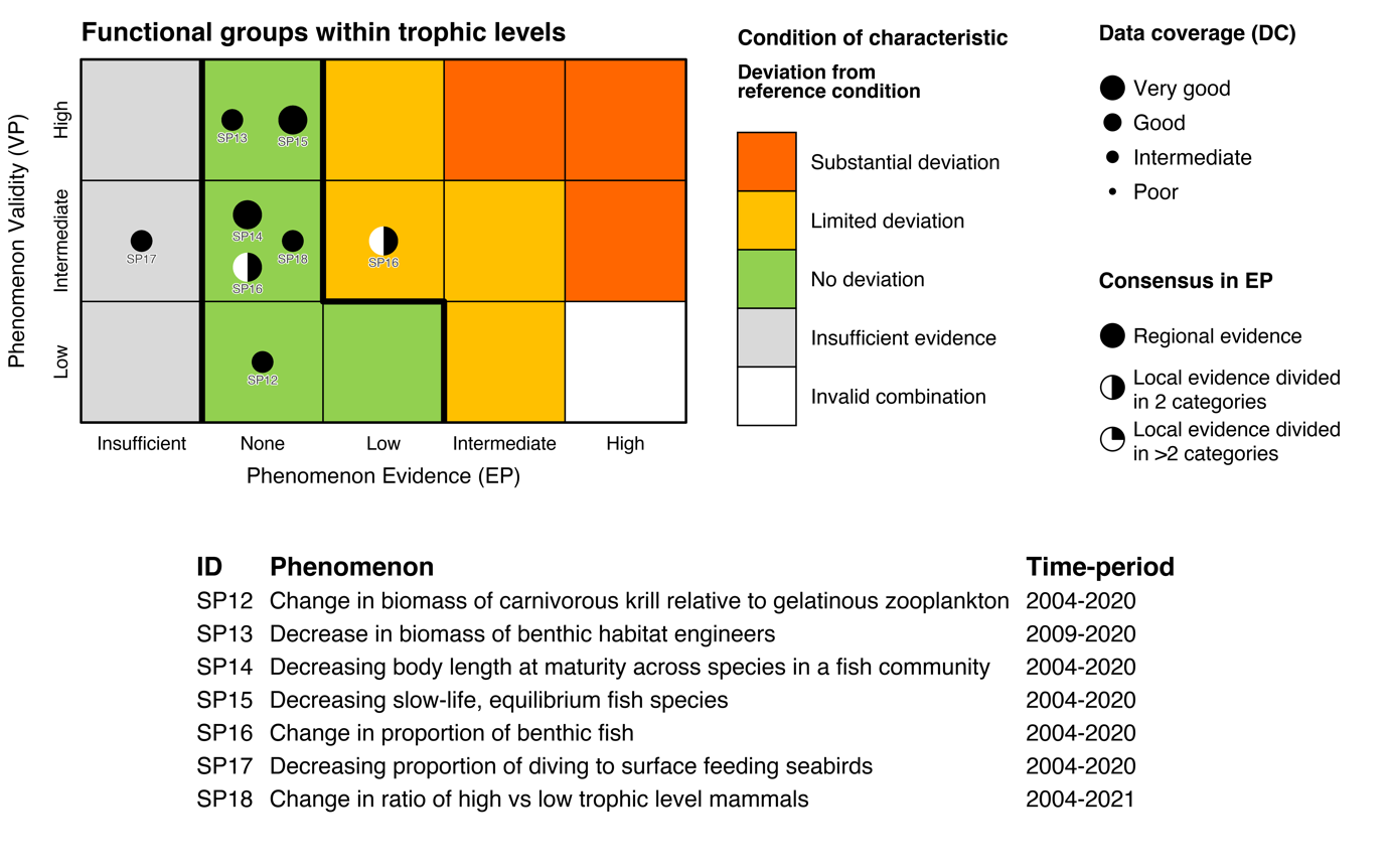 Figure 7.3.1b(iii): The PAEC assessment diagram for the Functional groups within trophic levels ecosystem characteristic of the Sub-Arctic part of the Barents Sea.