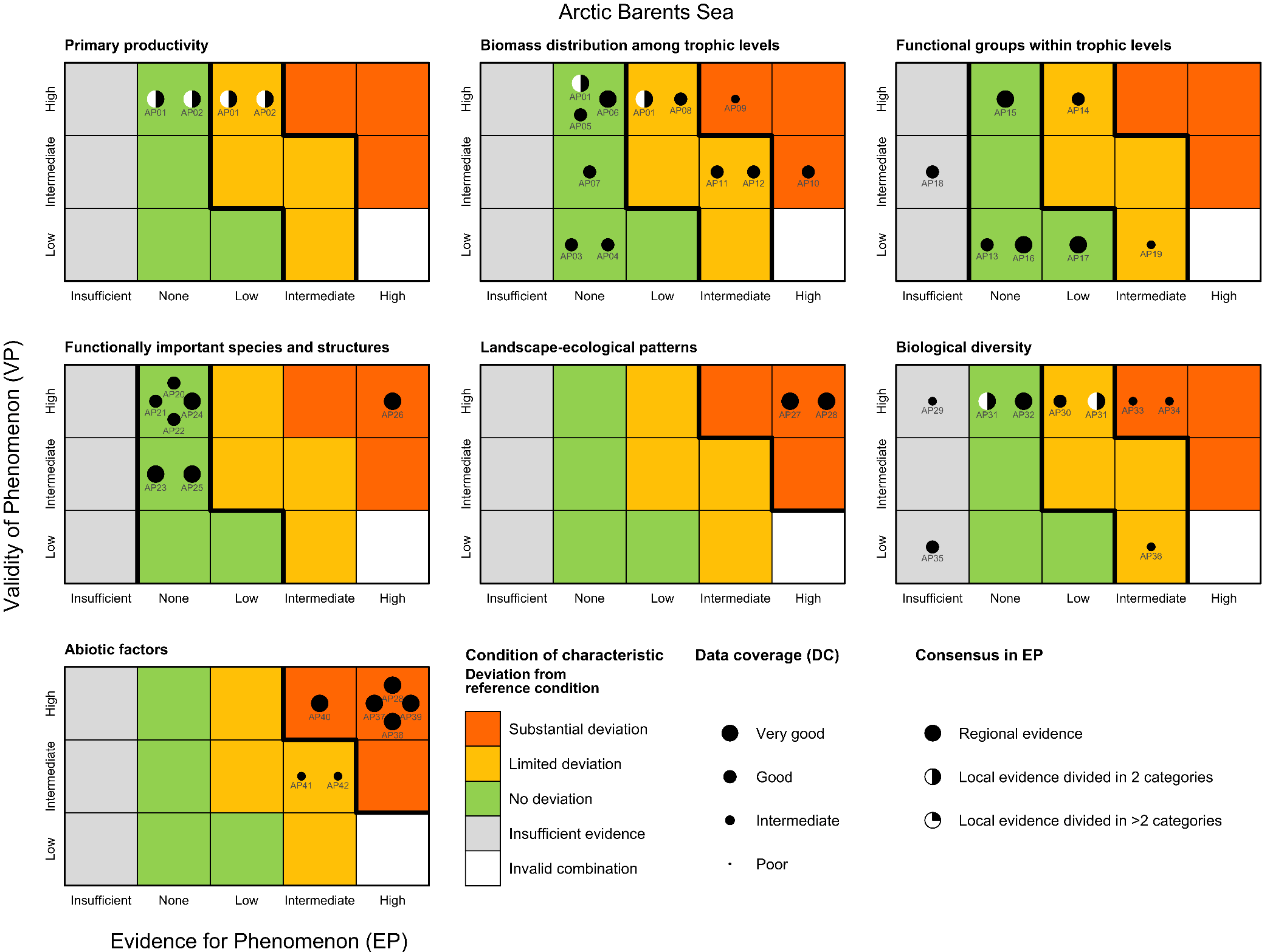 Figure 7.3.1a . The PAEC assessment diagram for the Arctic part of the Barents Sea provides an overview of all phenomena for all ecosystem characteristics. Each dot represents the assessment of a phenomenon with ID (from Table 5.1a). The size of the dot indicates the data coverage (DC; larger symbols = better coverage, from Table 7.1a). The placement of the dot shows the value for the validity (VP) of the phenomenon and the levels of evidence (EP) for the phenomenon (from Table 7.2a). Note that phenomena which are scored as EP=Insufficient, should not be accounted for in the assessment, but are plotted to highlight phenomena for which data coverage and/or quality should be improved for future assessments. Bold lines around the coloured boxes, within the diagrams for each of the ecosystem characteristics, indicate the condition of the respective characteristic .