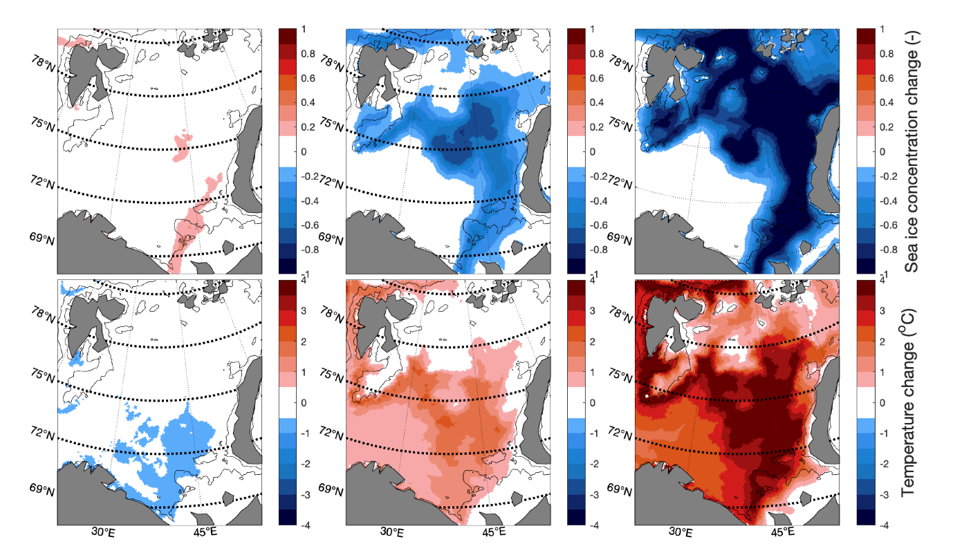 Figure 7.3.4 The upper row showing projected change in sea ice concentration from 2015 to the period 2081-2100 (shown as proprotional change of area with more than 15% ice cover from 2015 to an average for 2081-2100) under three different emission scenarios, SSP1-2.6 (left panel) SSP2-4.5 (middle panel) and SSP5-8.5 (right panel). The bottom row showing projected change in temperature from 2015 to 2100 for the same emission scenarios. Projections are downscaled from the model NorESM2 using the ocean model NEMO NAA10km. Source: Anne Britt Sandø, Institute of Marine Research, personal communication.