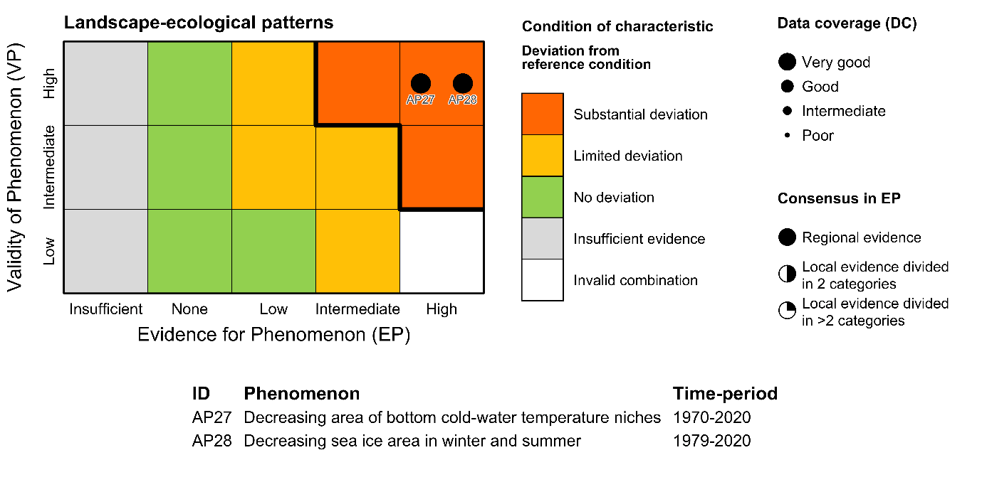 Figure 7.3.1a(v): The PAEC assessment diagram for the Landscape-ecological patterns ecosystem characteristic of the Arctic part of the Barents Sea.