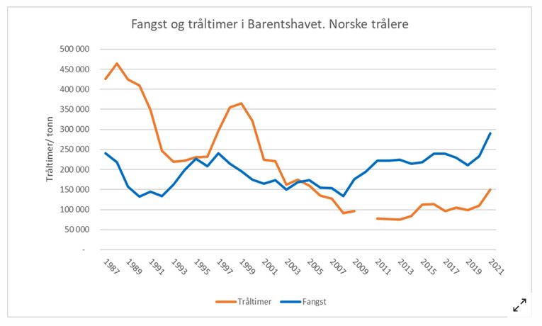 Figure 7.3.3 . Hours trawled (orange line, measured from when the trawl enters till it is hauled out of the sea, and catch (blue line) from Norwegian trawlers in the Barents Sea from 1987 to 2021.