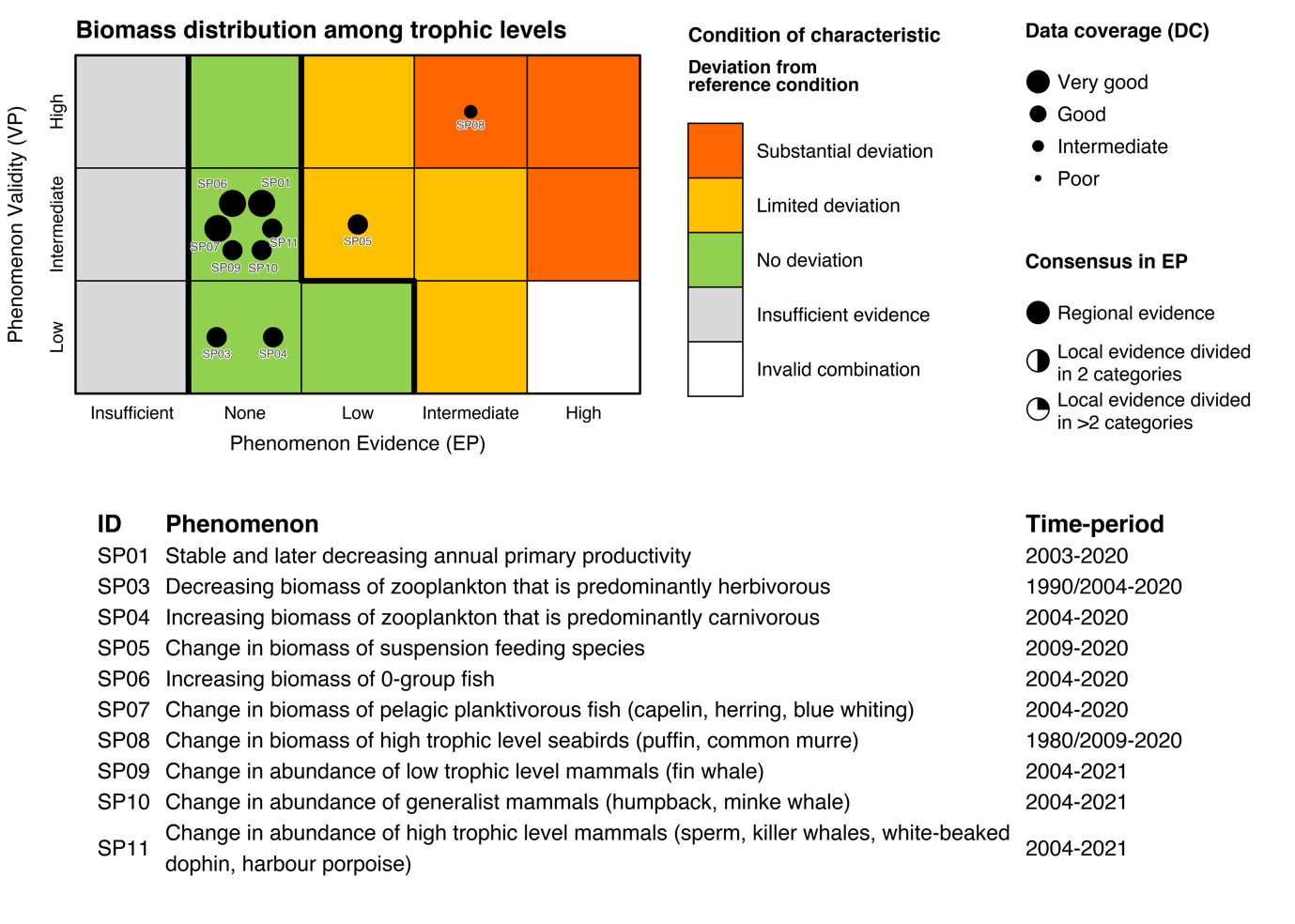 Figure 7.3.1b(ii): The PAEC assessment diagram for the Biomass distribution among trophic levels ecosystem characteristic of the Sub-Arctic part of the Barents Sea.