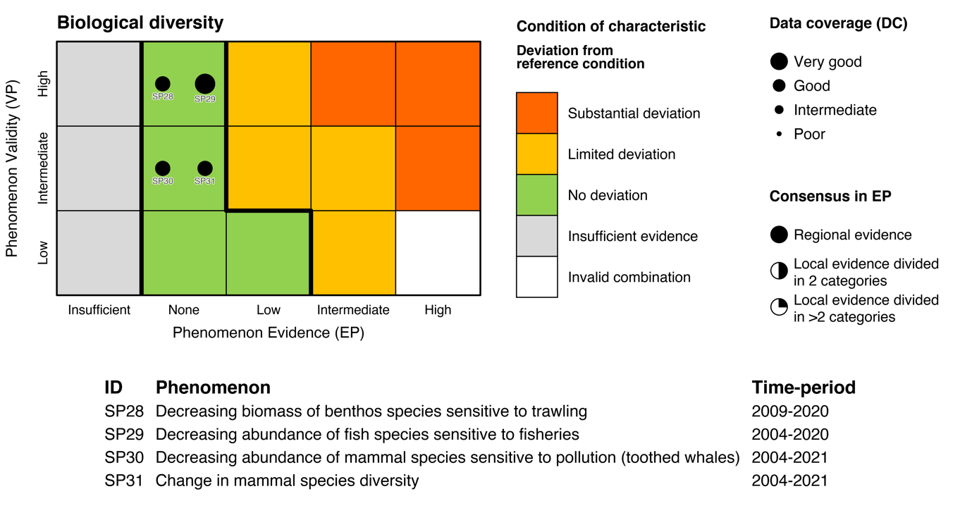 Figure 7.3.1b(vi): The PAEC assessment diagram for the Biological diversity ecosystem characteristic of the Sub-Arctic part of the Barents Sea.