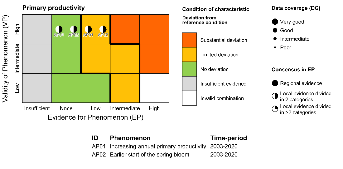 Figure 7.3.1a(i): The PAEC assessment diagram for the Primary productivity ecosystem characteristic of the Arctic part of the Barents Sea.