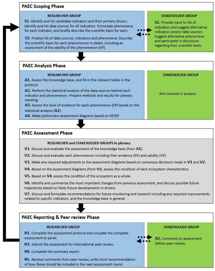 Figure 1: Summary of the four phases of ecosystem condition assessment according to PAEC, and the main tasks involved in each phase. PAEC allows non-mandatory involvement of a stakeholder group in the assessment panel in addition to the scientific panel. In such cases, the stakeholder group would provide input during the Scoping Phase (Task S2), participate in all or parts of the plenary assessment meeting (Tasks V1-V7) and provide comments on the assessment report prior to peer review (Task R2). Stakeholders were not involved in the Barents Sea assessment, and tasks S2 and R2 hence not included. From (Jepsen et al., 2020).