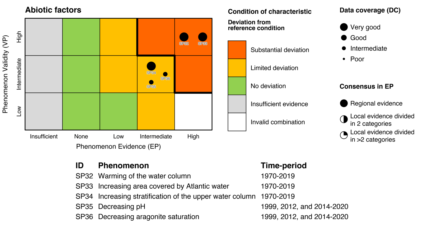 Figure 7.3.1b(vii): The PAEC assessment diagram for the Abiotic factors ecosystem characteristic of the Sub-Arctic part of the Barents Sea.