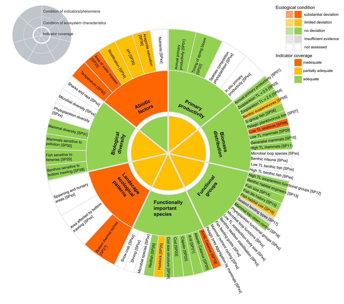 Figure 7.3.2b . A graphical summary of the assessment of the Sub-Arctic Norwegian sector of the Barents Sea. The outer circle shows the assessment of ecological condition at the level of the individual indicators with associated phenomena ID in square brackets. Indicators which have been recommended for inclusion ( Table 7.3.4), but not included in the current assessment are shown in white to illustrate the perceived most important deficiencies in the current indicator set. The two innermost circles show the assessment at the level of ecosystem characteristics, in the form of ecological condition (middle circle) and indicator coverage (innermost circle), based on the set of indicators included in the assessment.