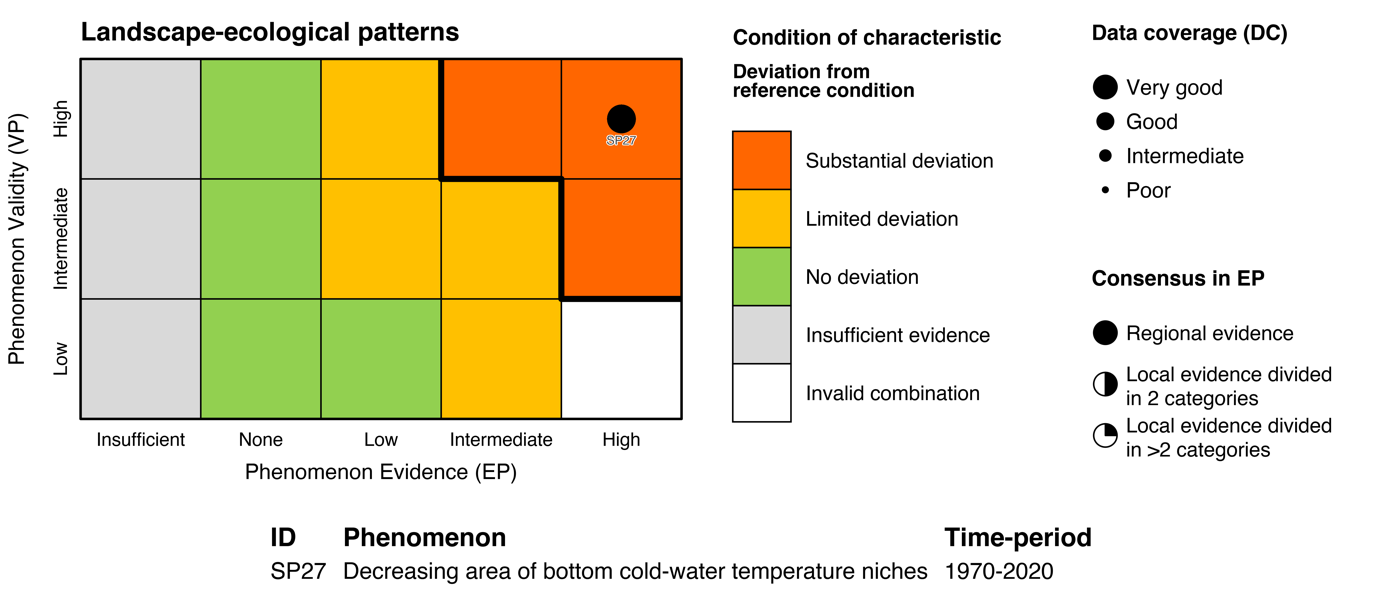 Figure 7.3.1b(v): The PAEC assessment diagram for the Landscape-ecological patterns ecosystem characteristic of the Sub-Arctic part of the Barents Sea.