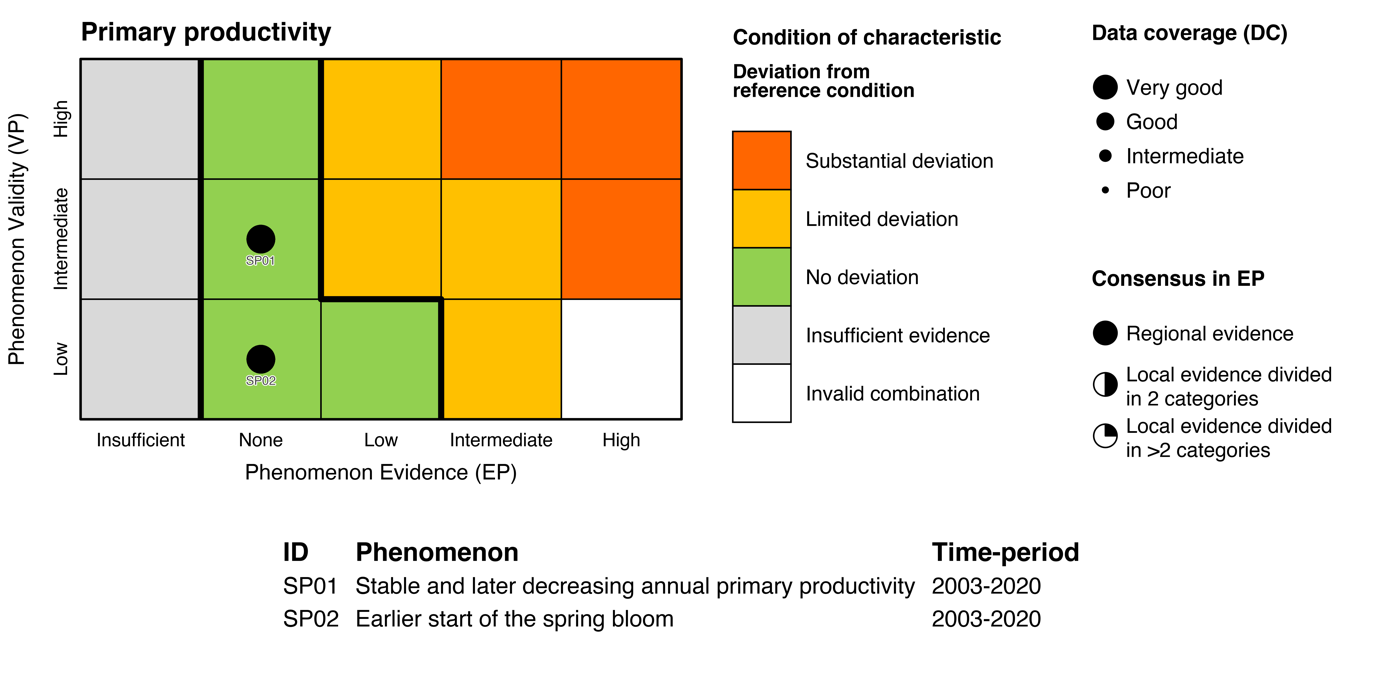 Figure 7.3.1b(i): The PAEC assessment diagram for the Primary productivity ecosystem characteristic of the Sub-Arctic part of the Barents Sea.