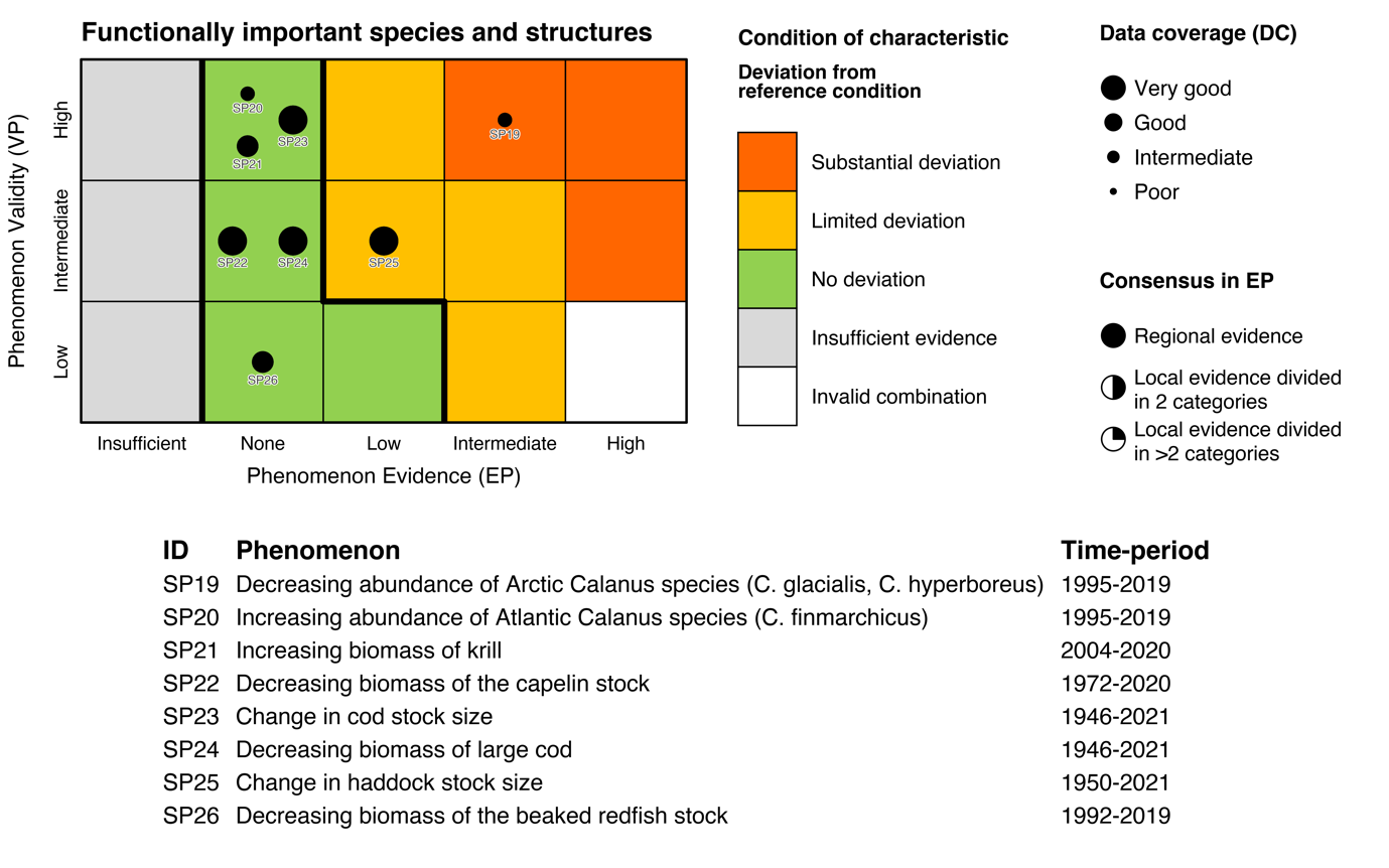 Figure 7.3.1b(iv): The PAEC assessment diagram for the Functionally important species and biophysical structures ecosystem characteristic of the Sub-Arctic part of the Barents Sea.