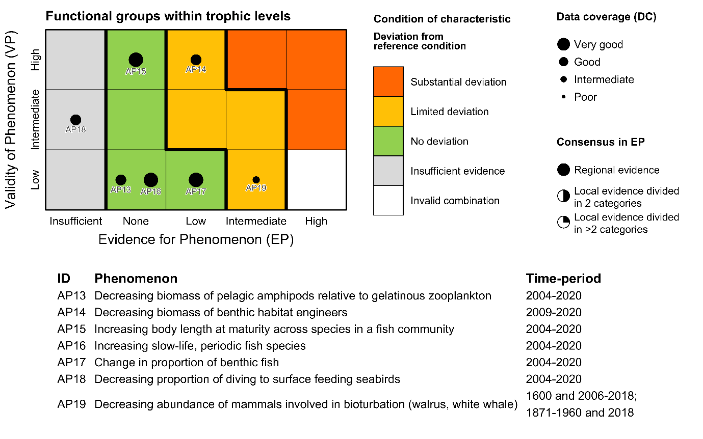 Figure 7.3.1a(iii): The PAEC assessment diagram for the Functional groups within trophic levels ecosystem characteristic of the Arctic part of the Barents Sea.