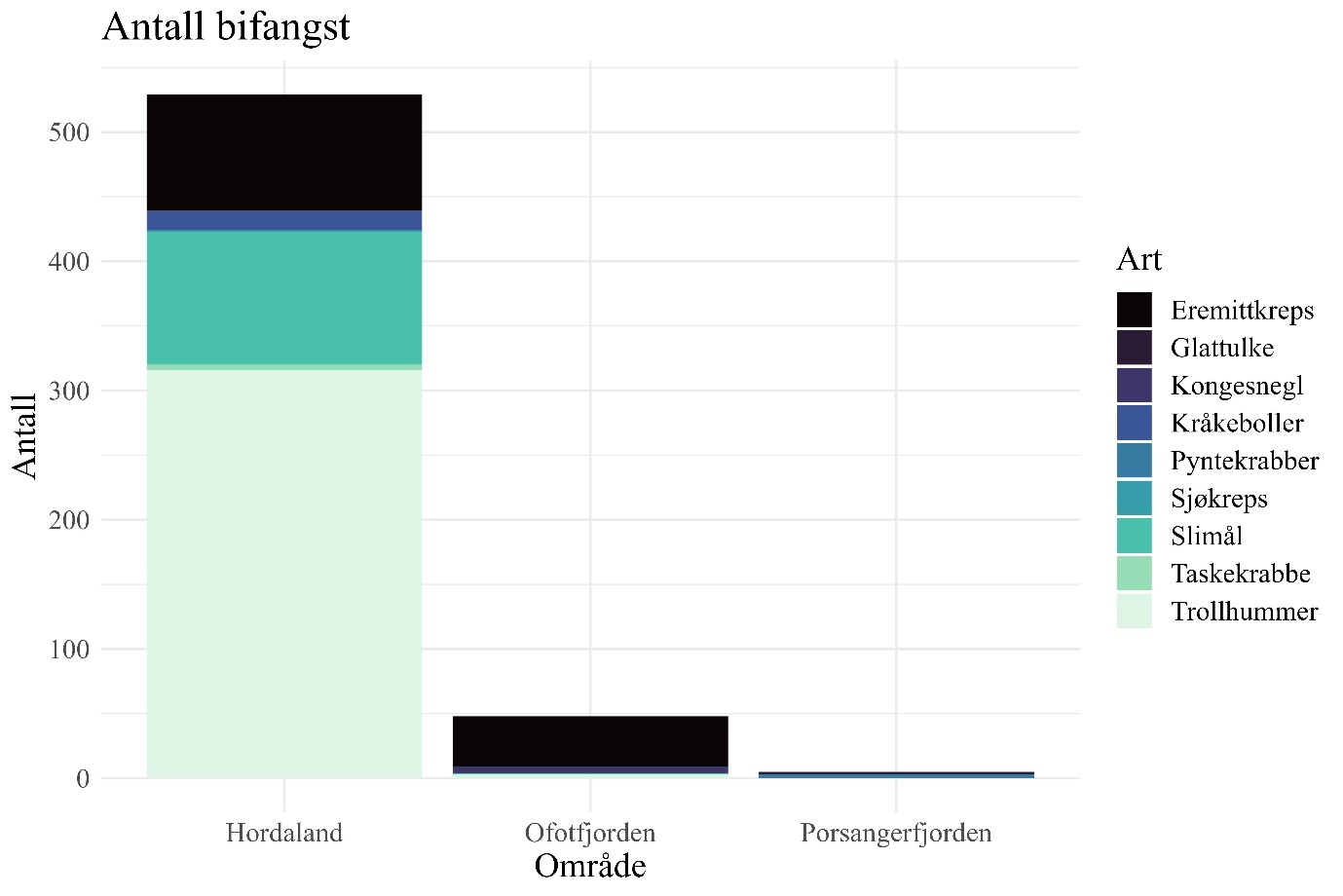 Figuren viser et søylediagram over bifangst (i antall) fra de tre fiskerne (områdene). Bifangsten er oppdelt på art/artsgruppe. Den desidert høyeste bifangsten ble registrert i Hordaland og der dominerte trollhummer, eremittkreps og slimål. Bifangsten var adskillig lavere i Ofotfjorden og var dominert av eremittkreps, mens det så og si ikke ble registrert bifangst i teinene i Porsangerfjorden.