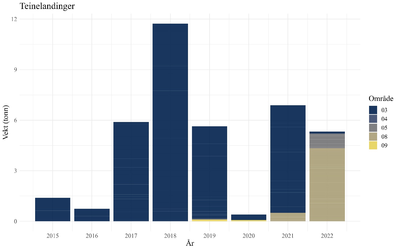 Figuren er et søylediagram som viser   teinelandinger av reke per statistisk område for årene 2015-2022. Landingene varierer veldig mellom år. Det meste av teinelandingene kommer fra område 03 (Finnmark). I 2021 og 2022 har det blitt landet mye reke fra område 08  (Rogaland og Sunnhordland). 