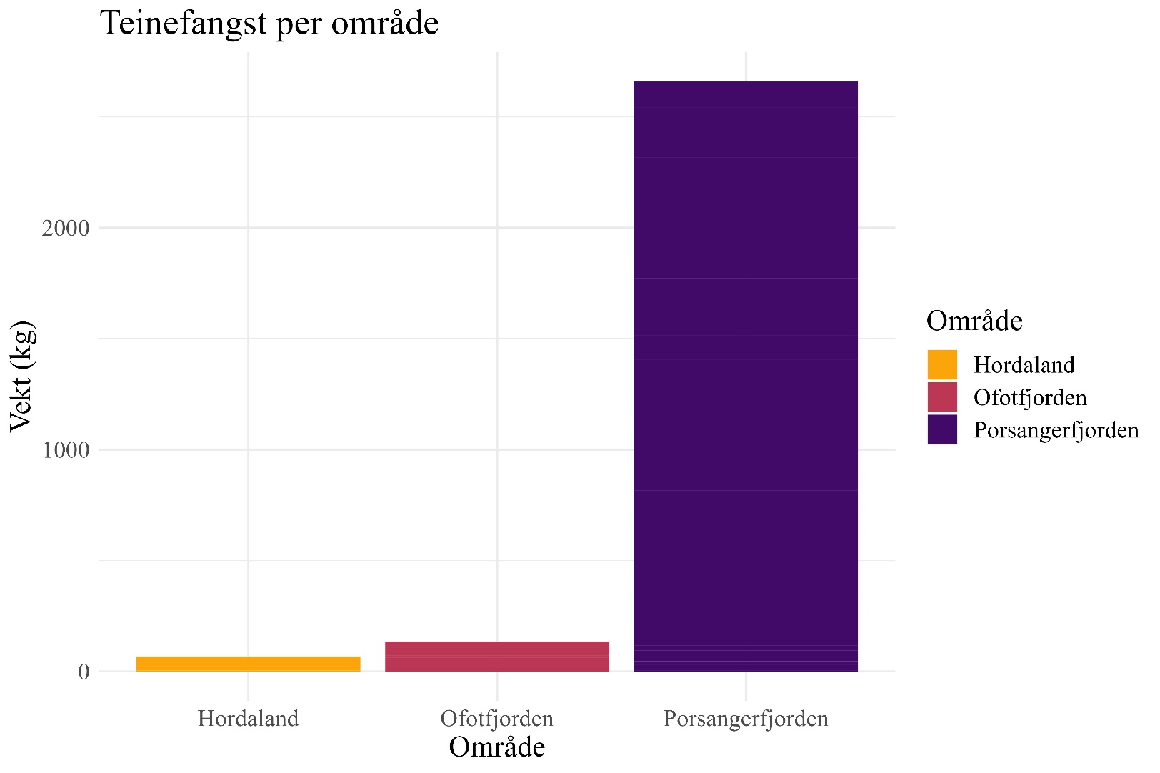 Figuren er et søylediagram som viser totalfangsten i kg per teinefisker som deltok i undersøkelsen. Totalfangsten er det som ble rapportert til HI. Totalfangsten i Porsangerfjorden er mange ganger høyere enn i de to andre områdene.