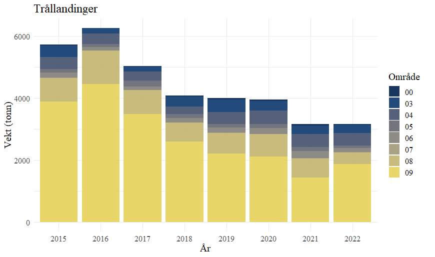 Figuren er et søylediagram som viser kvantum landet reke fra norskekysten (områder innenfor 12 nm) for årene 2015-2022. Landingene minker jevnt fra 2016 til 2021-2022.