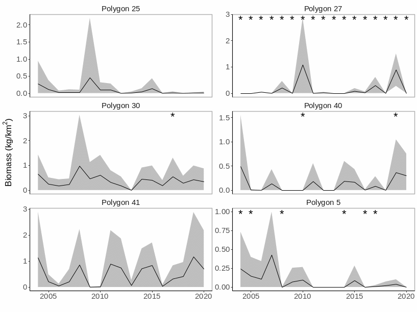 Figure S.8.7 Mean ( ± sd) biomass (kg / km 2 ) of common murre (U. aalge) in each polygon in the Sub-Arctic Barents Sea. Stars indicate years with low sample size (<5).