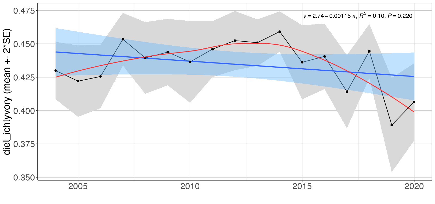 Figure A.3.1 Mean ( ± 2*SE) biomass proportion of three feeding guilds in the Arctic Barents Sea (Black dots and grey shading). Linear regression fit with 95% CI is shown in blue, and the statistical results are given in the top of each plot. A local smoother is added in red to assist visual interpretation of non-linear changes during the period