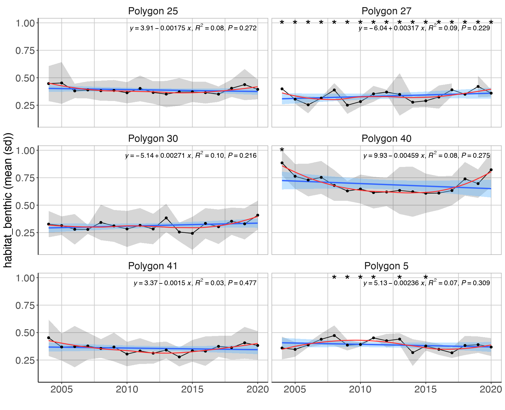 Figure S.16.3 Mean (± sd) log biomass proportion of benthic fish species excluding cod in the Sub-Arctic part of the Barents Sea (Black dots and grey shading). Linear regression fit with 95% CI is shown in blue, and the statistical results are given in the top of each plot. A local smoother is added in red to assist visual interpretation of non-linear changes during the period. Stars denote years with low sample size (< 5 trawls) .