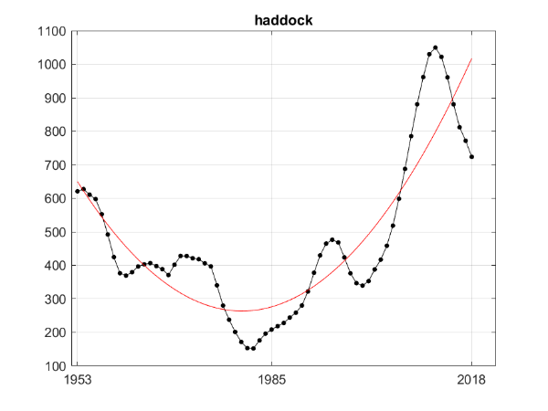 Figure S.25.1 The black dots and line are the indicator values of seven year running average of annual total stock biomass of haddock (in 1000 tonnes). The red line represents fitted trend of degree 2 (quadratic). After fitting, residuals variance was 11631.23, R²=0.78.