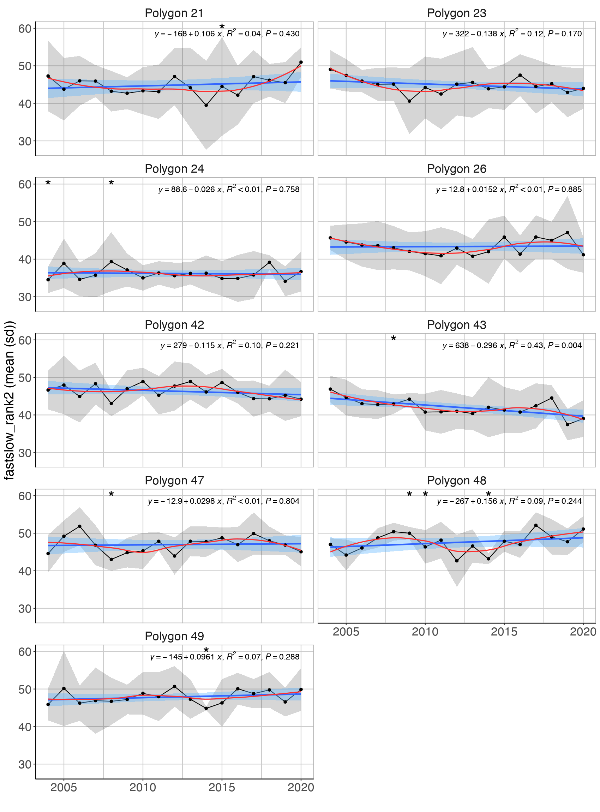 Figure A.16.6 Mean (± sd) log biomass weighted fast-slow life history rank value excluding cod in the Arctic part of the Barents Sea (Black dots and grey shading). Linear regression fit with 95% CI is shown in blue, and the statistical results are given in the top of each plot. A local smoother is added in red to assist visual interpretation of non-linear changes during the period. Stars denote years with low sample size (< 5 trawls). 