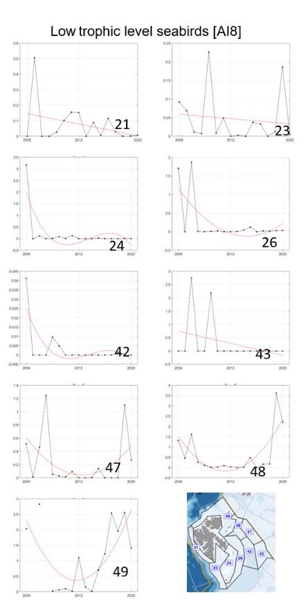 Figure A.8.4 Low trophic level seabird in each polygon in the Arctic part of the Barents Sea and fitted trend represented by the red line.