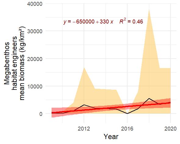 Figure S.13.2 Mean (± sd) biomass / km2 of megabenthic habitat engineers. The red line represents fitted trend of degree 1 (linear). After fitting, residuals variance was 4325575.30, R²=0.11.