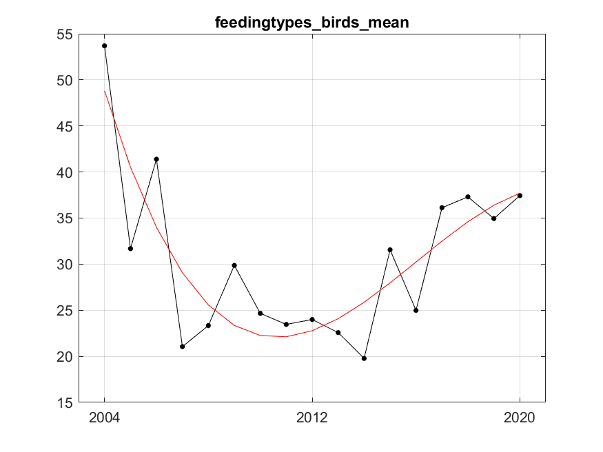 Figure A.18.1 B) The red line represents fitted trend of degree 3 (cubic). After fitting, residuals variance was 23.74, R²=0.70.