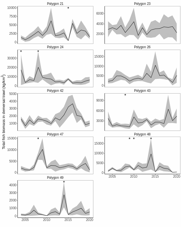 Figure A.3.11 Median ( ± mad) total biomass of demersal fish in each of the polygons. Stars denote years with low sample size (<5 trawls).