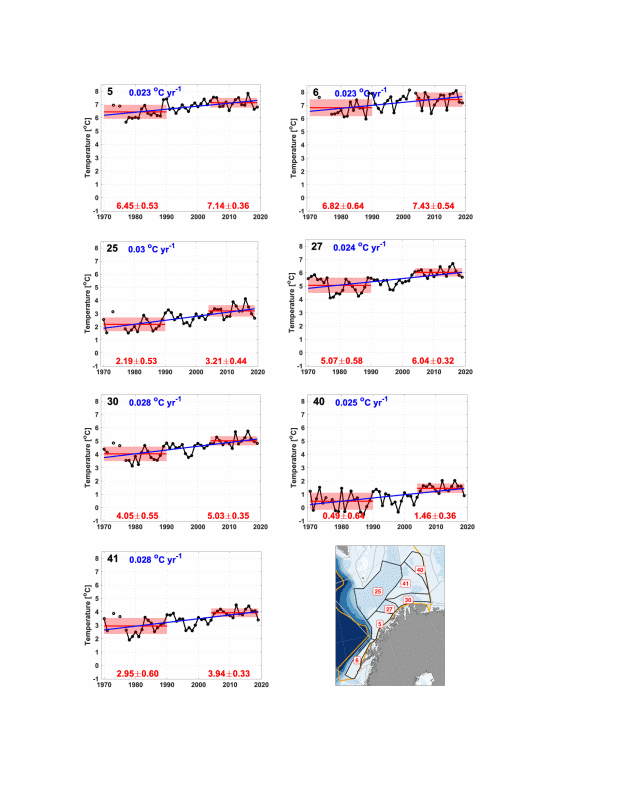 Figure S.32.8. Mean bottom temperature for each polygon in the Sub-Arctic part of the Barents Sea. Means and standard deviations for 1970-1990 and 2004-2019 are shown by red lines and pale red boxes with actual shown in red. Linear trends 1970-2019 and 2004-2019 are shown in blue when statistically significant at the 95% level (with actual values also in blue). 