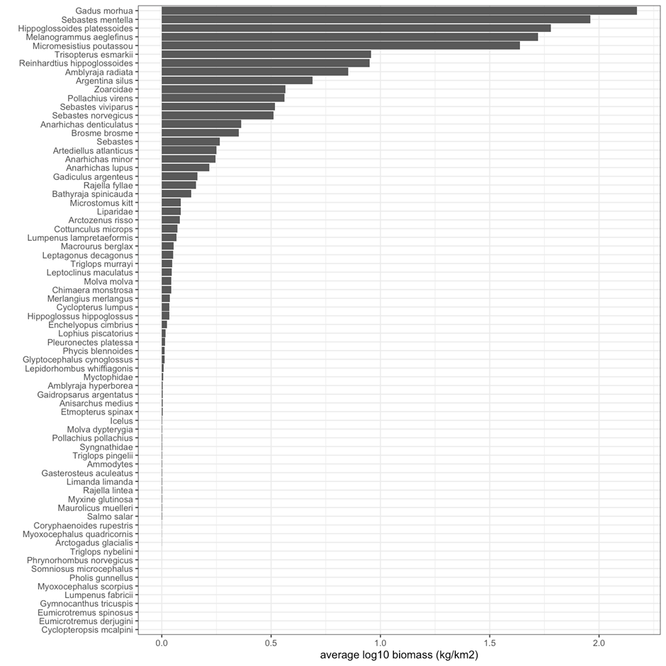 Average biomass (log10 kg/km2) of included fish species from bottom trawls in the Arctic part of the Barents Sea.