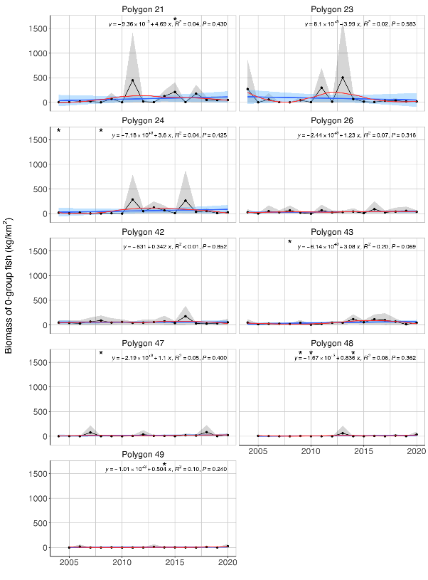 Figure A.6. 1 . Mean (± sd) biomass / km 2 of zero-group fish in the Arctic part of the Barents Sea, per polygon (Black dots and grey shading). Linear regression fit with 95% CI is shown in blue, and the statistical results are given in the top of each plot. A local smoother is added in red to assist visual interpretation of non-linear changes during the period. Stars denote years with low sample size (< 5 trawls).